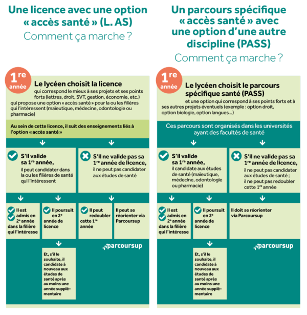 la différence entre la L.AS et le PASS