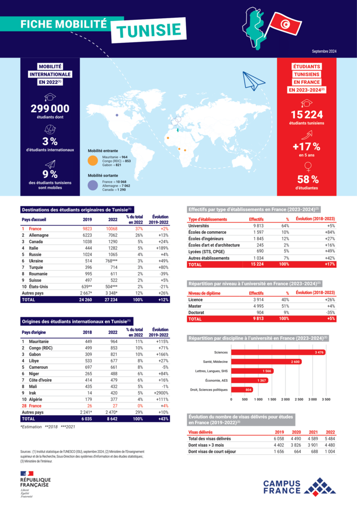 Statistiques Tunisie 2023/2024